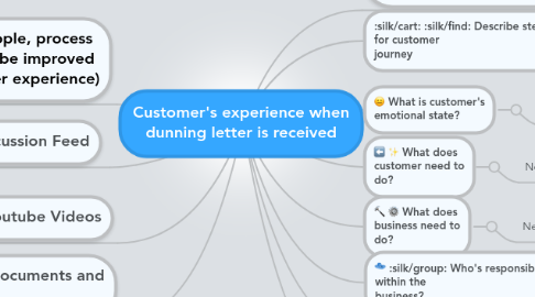 Mind Map: Customer's experience when dunning letter is received