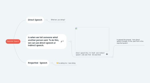 Mind Map: Reported Speech