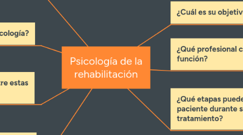 Mind Map: Psicología de la rehabilitación