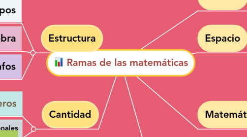 Mind Map: Ramas de las matemáticas