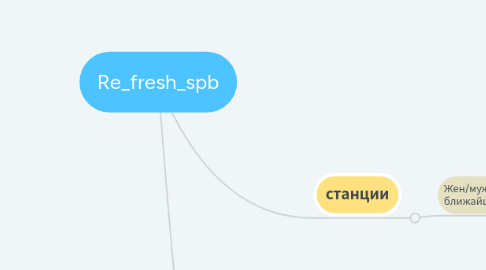 Mind Map: Re_fresh_spb