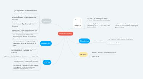 Mind Map: agentes fitopatogenos