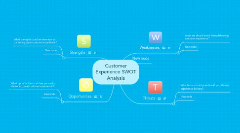 Mind Map: Customer Experience SWOT Analysis