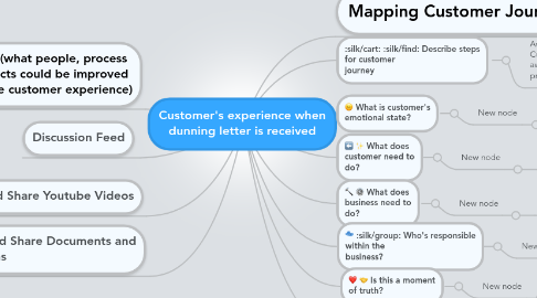 Mind Map: Customer's experience when dunning letter is received