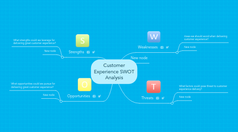 Mind Map: Customer Experience SWOT Analysis