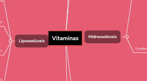 Mind Map: Vitaminas