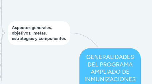 Mind Map: GENERALIDADES DEL PROGRAMA AMPLIADO DE INMUNIZACIONES (PAI)