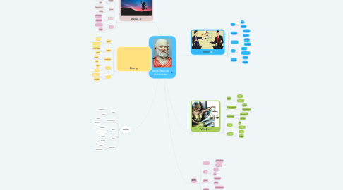 Mind Map: Teoría Ética de Aristóteles