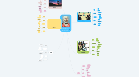 Mind Map: Teoría Ética de  Aristóteles