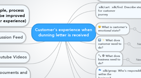 Mind Map: Customer's experience when dunning letter is received