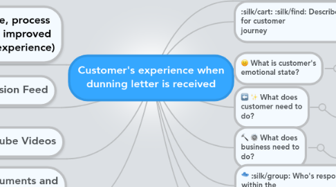 Mind Map: Customer's experience when dunning letter is received