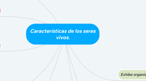 Mind Map: Características de los seres vivos.