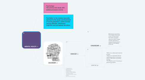 Mind Map: MENTAL HEALTH