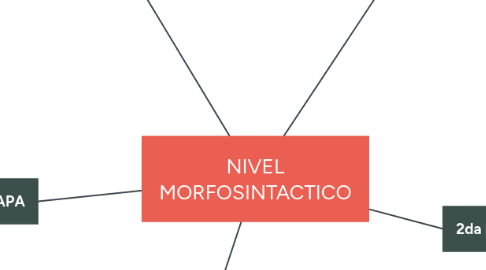 Mind Map: NIVEL MORFOSINTACTICO