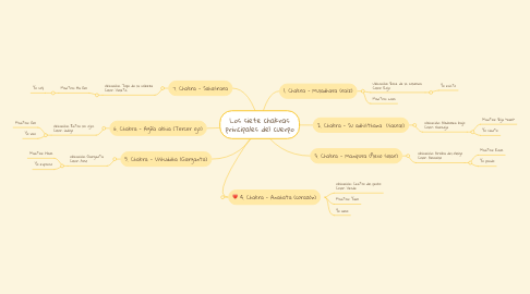 Mind Map: Los siete chakras principales del cuerpo