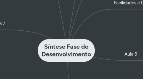 Mind Map: Síntese Fase de Desenvolvimento