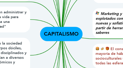 Mind Map: CAPITALISMO