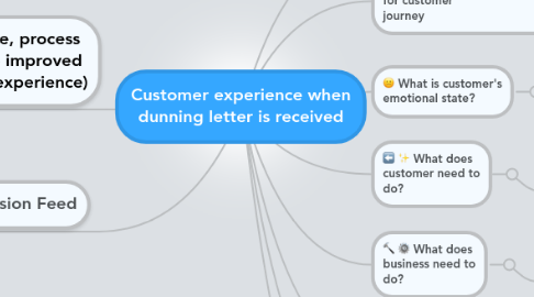 Mind Map: Customer experience when dunning letter is received