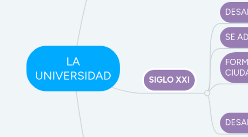 Mind Map: LA UNIVERSIDAD