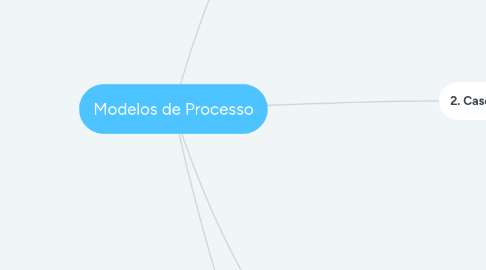 Mind Map: Modelos de Processo