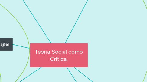 Mind Map: Teoría Social como Crítica.