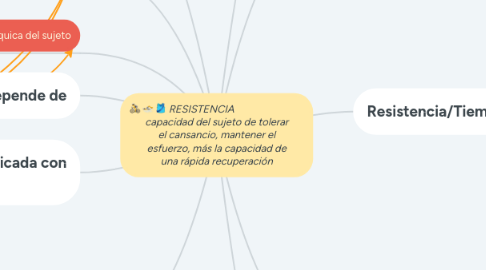 Mind Map: RESISTENCIA capacidad del sujeto de tolerar el cansancio, mantener el esfuerzo, más la capacidad de una rápida recuperación