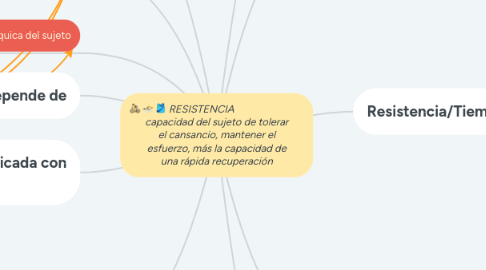 Mind Map: RESISTENCIA                            capacidad del sujeto de tolerar el cansancio, mantener el esfuerzo, más la capacidad de una rápida recuperación