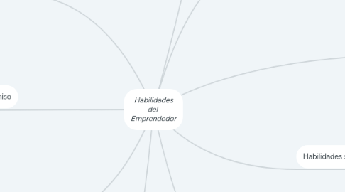 Mind Map: Habilidades del  Emprendedor