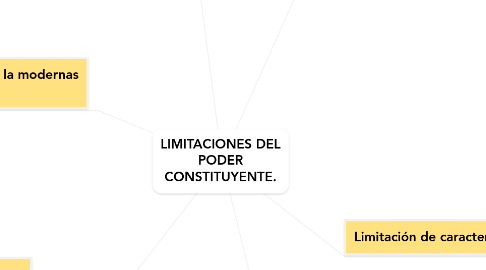 Mind Map: LIMITACIONES DEL PODER CONSTITUYENTE.