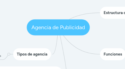 Mind Map: Agencia de Publicidad