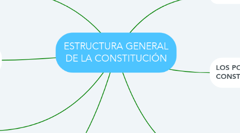 Mind Map: ESTRUCTURA GENERAL DE LA CONSTITUCIÓN