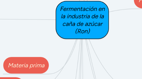 Mind Map: Fermentación en la industria de la caña de azúcar (Ron)