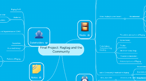 Mind Map: Final Project: Ragtag and the Community