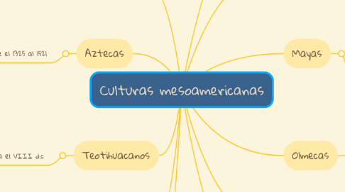 Mind Map: Culturas mesoamericanas