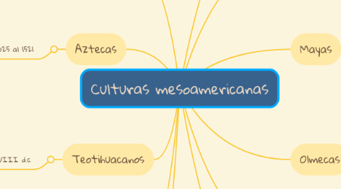 Mind Map: Culturas mesoamericanas