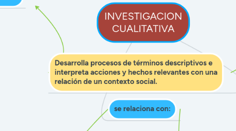 Mind Map: INVESTIGACION CUALITATIVA