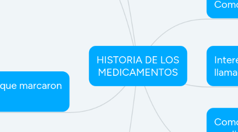 Mind Map: HISTORIA DE LOS MEDICAMENTOS