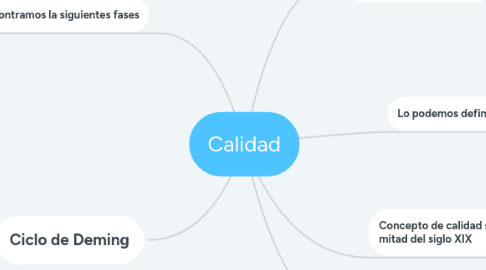 Mind Map: Calidad