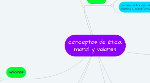 Mind Map: conceptos de ética, moral y valores