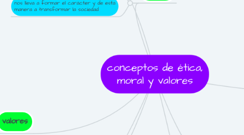 Mind Map: conceptos de ética, moral y valores