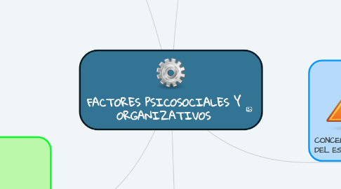 Mind Map: FACTORES PSICOSOCIALES Y ORGANIZATIVOS