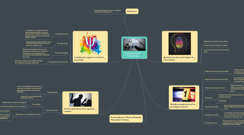 Mind Map: Introducción a la Criminología