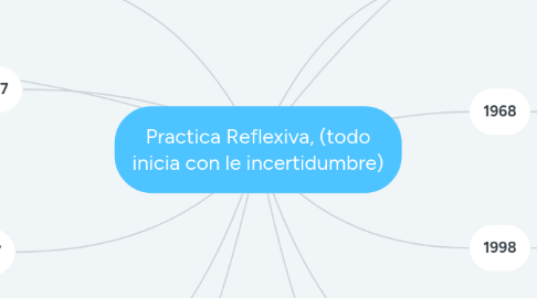 Mind Map: Practica Reflexiva, (todo inicia con le incertidumbre)