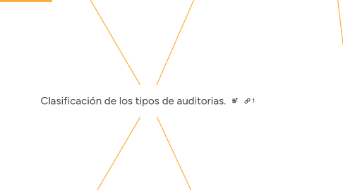 Mind Map: Clasificación de los tipos de auditorias.