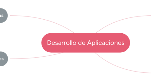 Mind Map: Desarrollo de Aplicaciones