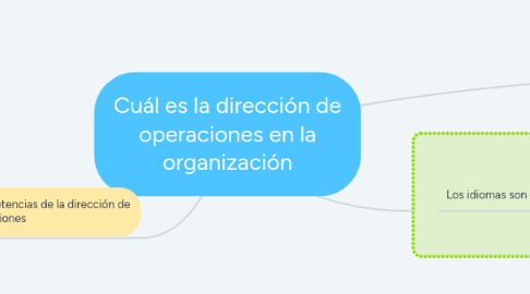 Mind Map: Cuál es la dirección de operaciones en la organización