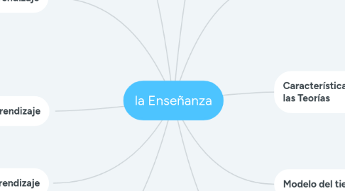 Mind Map: la Enseñanza