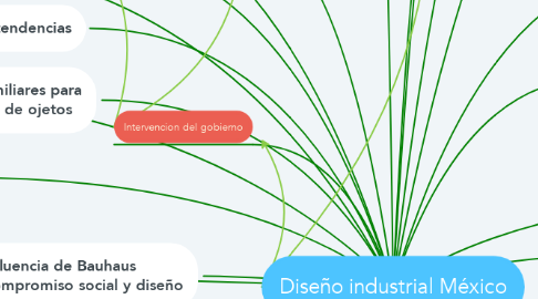 Mind Map: Diseño industrial México