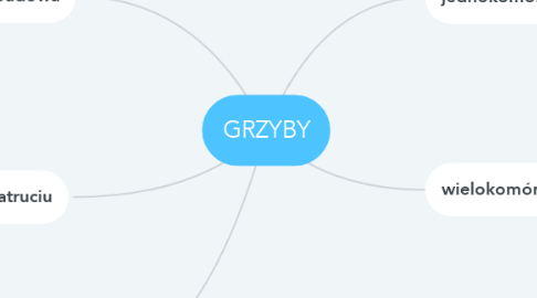 Mind Map: GRZYBY