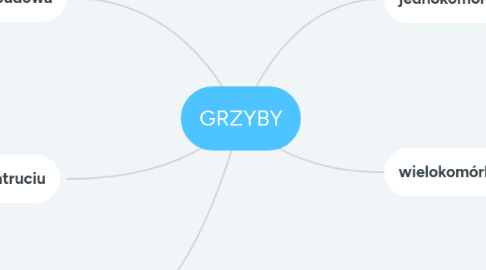 Mind Map: GRZYBY